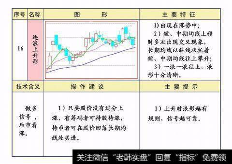 均线出现逐浪上升形，表明股价整体呈上升趋势，并往往按进二退一地方式前进。