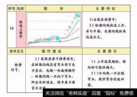 在均线快速上涨的行情初期介入，都可以称得上是一个短线追强、追涨的最佳买点