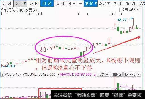 放量出恐怖K线，重心却不下移，手中筹码因紧抓不放。