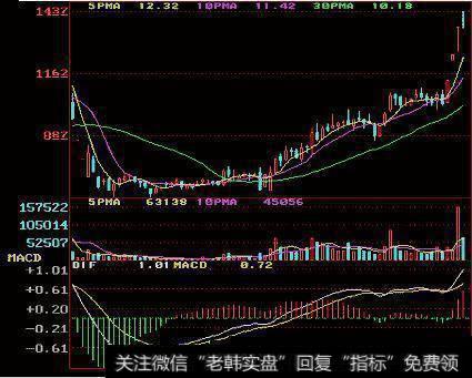 老股民用出血教训深度解析经典指标MACD精髓，别再被庄家骗钱了！