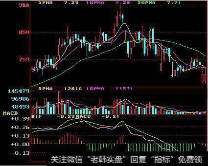 当股价指数逐波升高,而ＤＩＦ及ＭＡＣＤ不是同步上升,而是逐波下降,与股价走势形成顶背离。