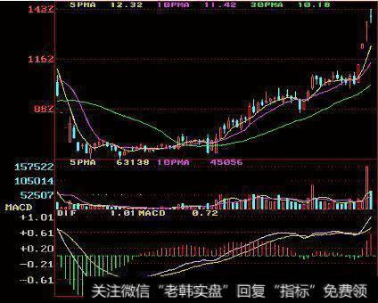 如果此时出现ＤＩＦ两次由下向上穿过ＭＡＣＤ,形成两次黄金交叉,则股价即将大幅度上涨。