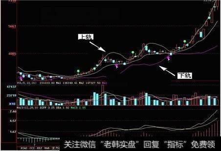 老股民用出血教训深度解析经典指标MACD精髓，别再被庄家骗钱了！