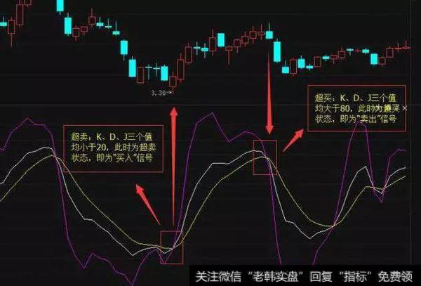 根据KDJ的取值，可以将其划分为超买区、超卖区和徘徊区。