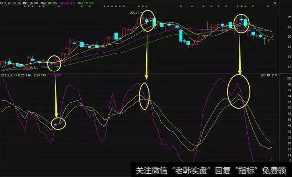 KDJ 是技术分析中最常用的指标之一