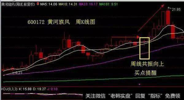 周线ＫＤＪ刚金叉，日线ＫＤＪ已金叉买入法。