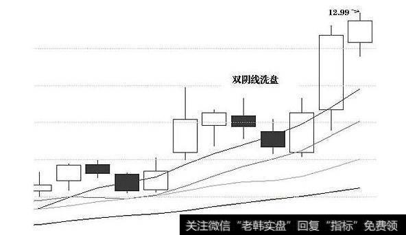 高位双阴线洗盘