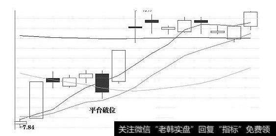 平台破位洗盘