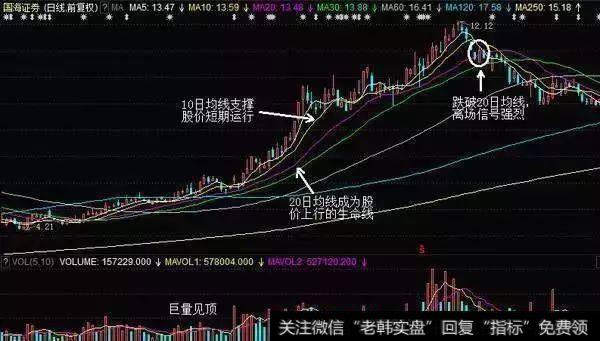 股价和20日均线处于上升状态