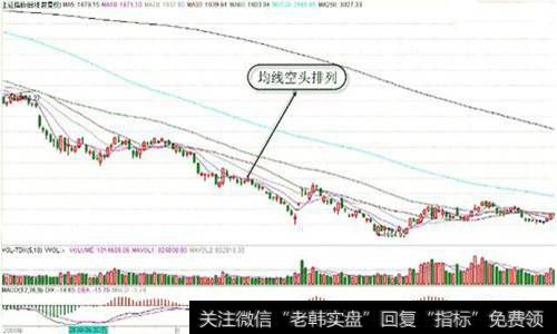 均线空头排列