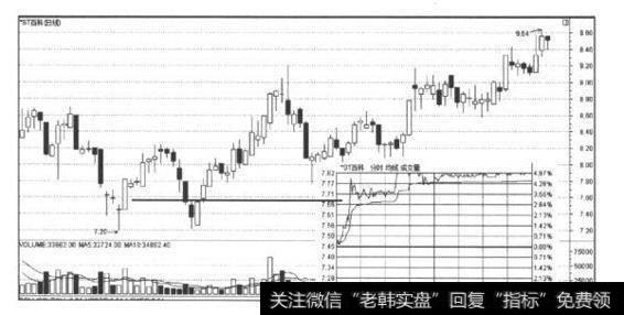 光头光脚阳线