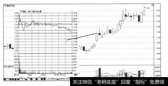 光脚阴线是指没有下影线的阴线。