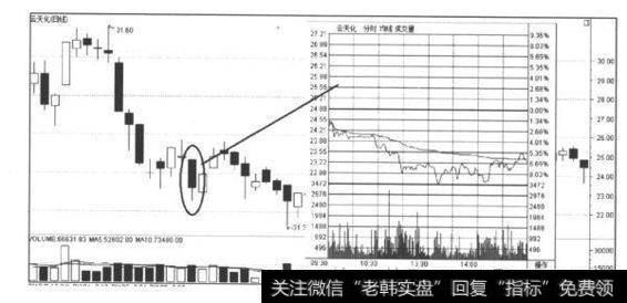 光头阴线也称之为开盘秃阴线，即只有下影线而无上影线的阴线。