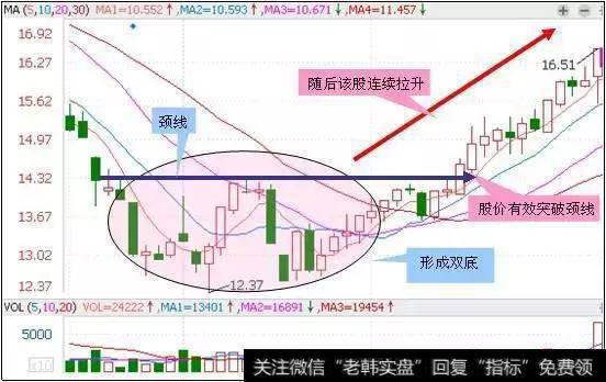 当价格在某时段内连续两次下跌至相约低点时而形成的走势图形