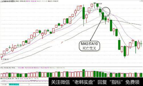 均线死亡交叉