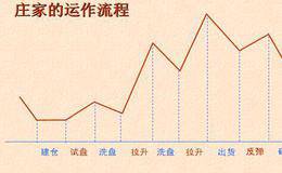 中国股市带血教训：谨记这些K线形态，必有一波强势拉升，无悬念