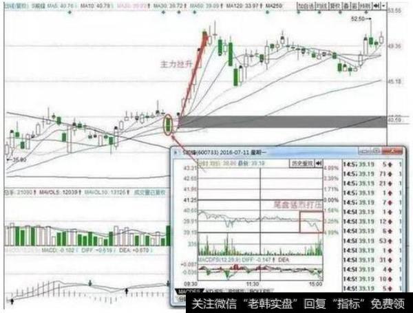 尾盘猛烈打压，次日开始拉升。