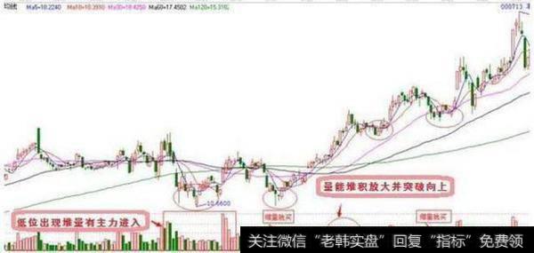 丰乐种业在2010年4月30日到2010年8月9日股价开始脱离底部区间