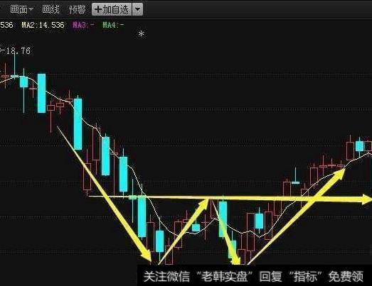 利用5日均线看准买卖点