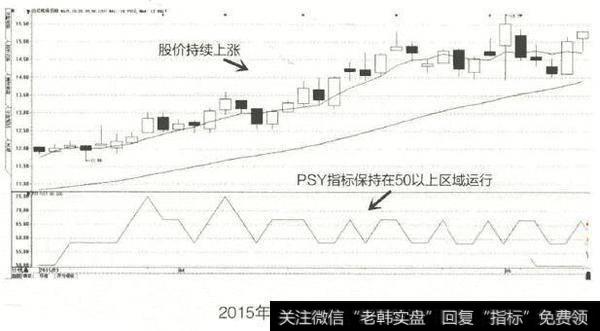 PSY指标在50以上运行