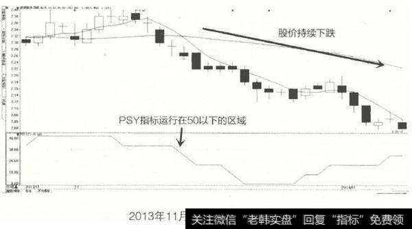 PSY指标在50以下运行