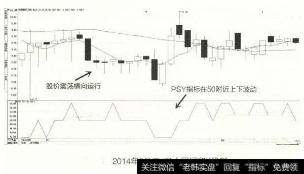 PSY指标在50附近来回波动