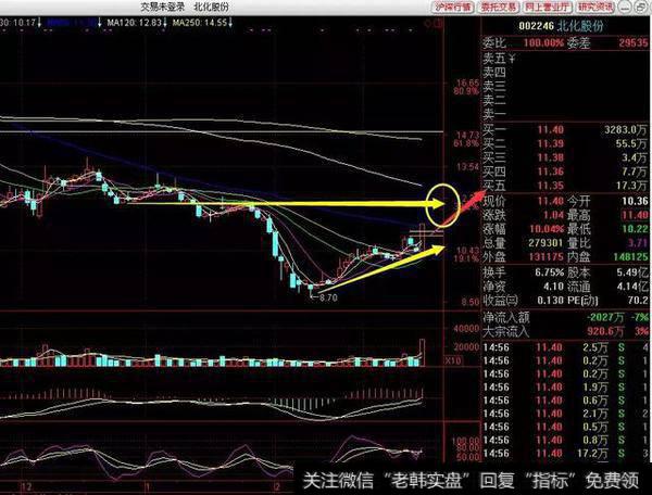 一哥操盘日记(附股)