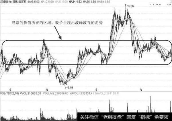 图3-10康佳A 2007年5月至2011年3月的走势图