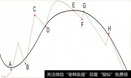 格兰维尔均线法则