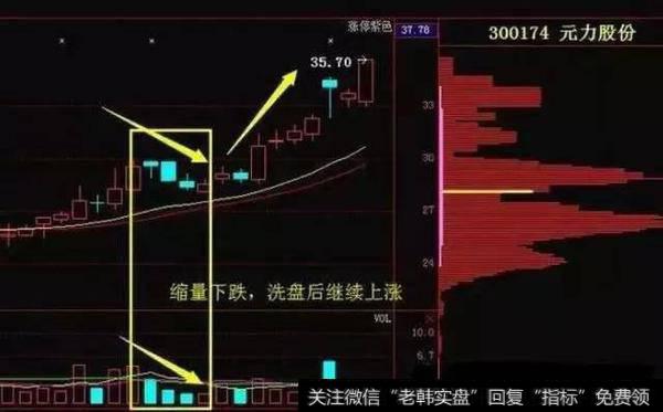 主力洗盘前提