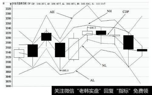 CDP指标