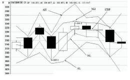 <em>股票技术指标分析</em>：如何用CDP指标找盘中买卖点