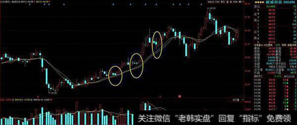 如果股价未跌破15日均线，证明回踩成功