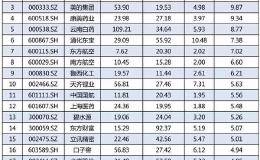 入摩在即，聪明资金加速布局，小散：主要集中在这几个行业！