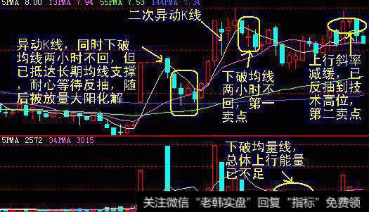 异动K线，同时下破均线两小时不回，但已抵达长期均线支撑，耐心等待反抽。