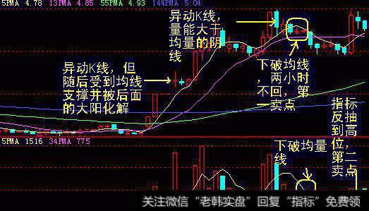 某小时下破5单位均线后,两个小时都被均线压制,无法站回均线,5单位均线向下拐头,结合指标的技术位置,为卖点。