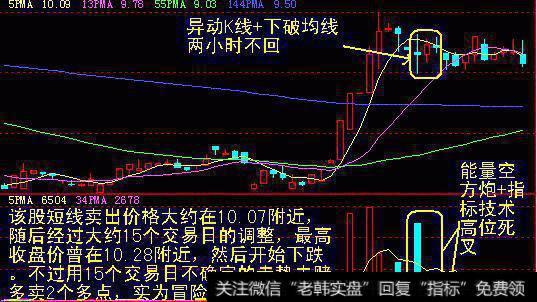 突然没有任何征兆的下跌,技术指标快速下滑至20以下超卖区,耐心等待其技术反抽,在指标重新反抽到技术高位时,为卖点。