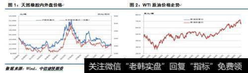 天然橡胶内外盘价格和WTI原油价格走势