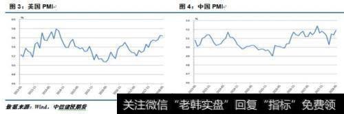 美国PMI和中国PMI