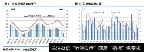 青岛保税区橡胶库存和天然橡胶进口量