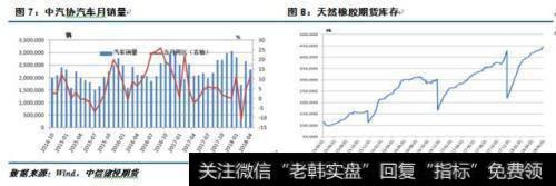 中汽协汽车月销量和天然橡胶期货库存