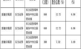 股价持续走低 麦趣尔控股股东1700万质押股权爆仓