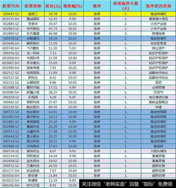 剔除新股和st类股票