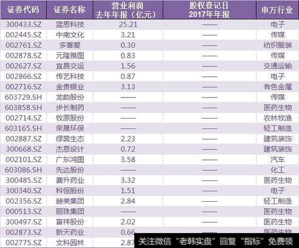 这些个股的涨跌幅上