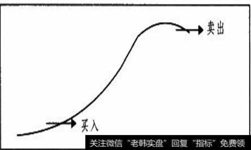 10日均线法示意图