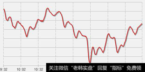 分时酝酿技术震荡