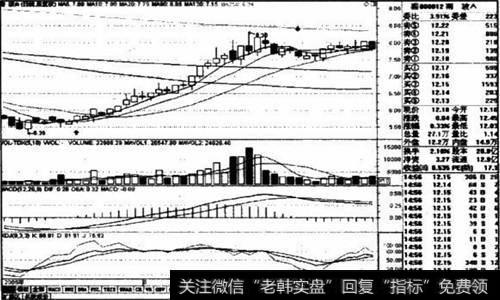 南玻A2005年7～9月日线走势图