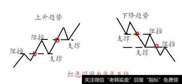 支撑位与阻挡位在趋势中的示意图！