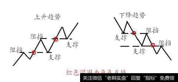 支撑位与阻挡位在趋势中的示意图！