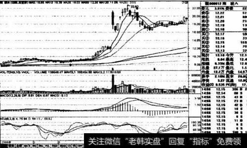 南玻A2006年2～7月日线走势图